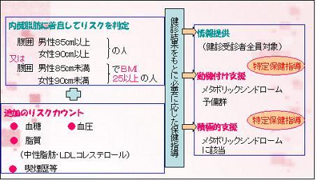 特定保健指導について