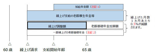 画像:長期加入者特例の繰上げ