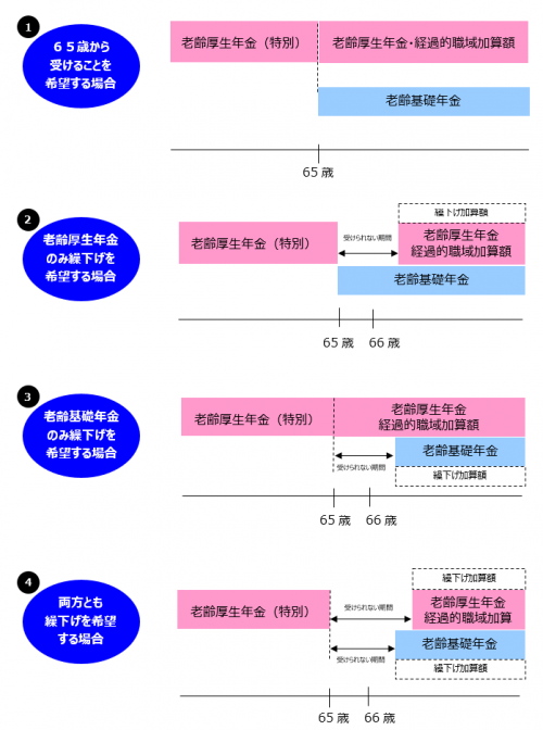 画像:65歳以降の老齢厚生年金と老齢基礎年金の受給パターン