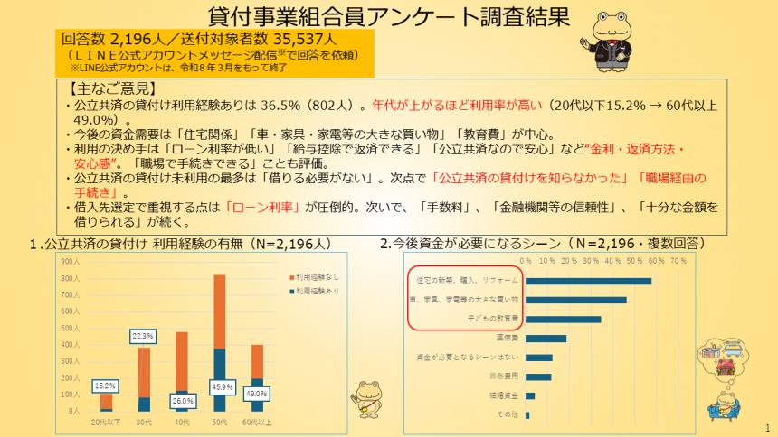 グラフ:貸付事業に関するアンケートの集計結果1