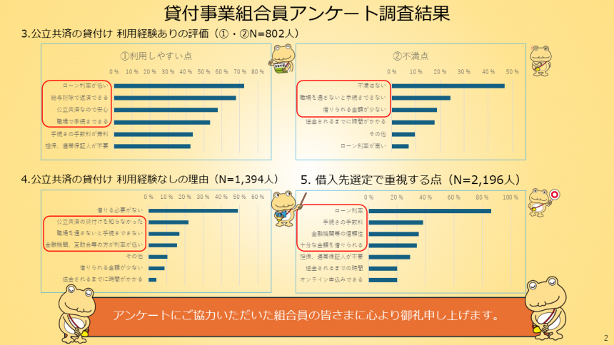 グラフ:貸付事業に関するアンケートの集計結果2