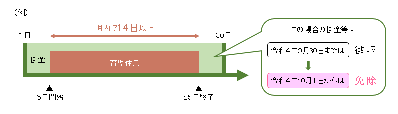 図:見直し後の掛金等免除の具体例