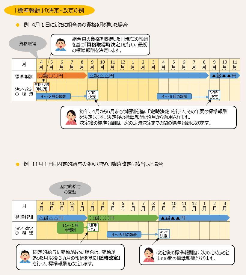 図:標準報酬の決定と概要