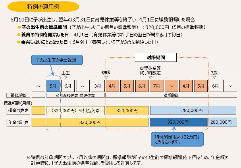 図:標準報酬の特例