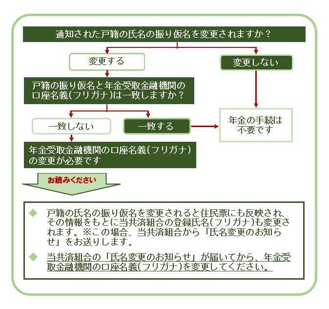画像:戸籍振り仮名