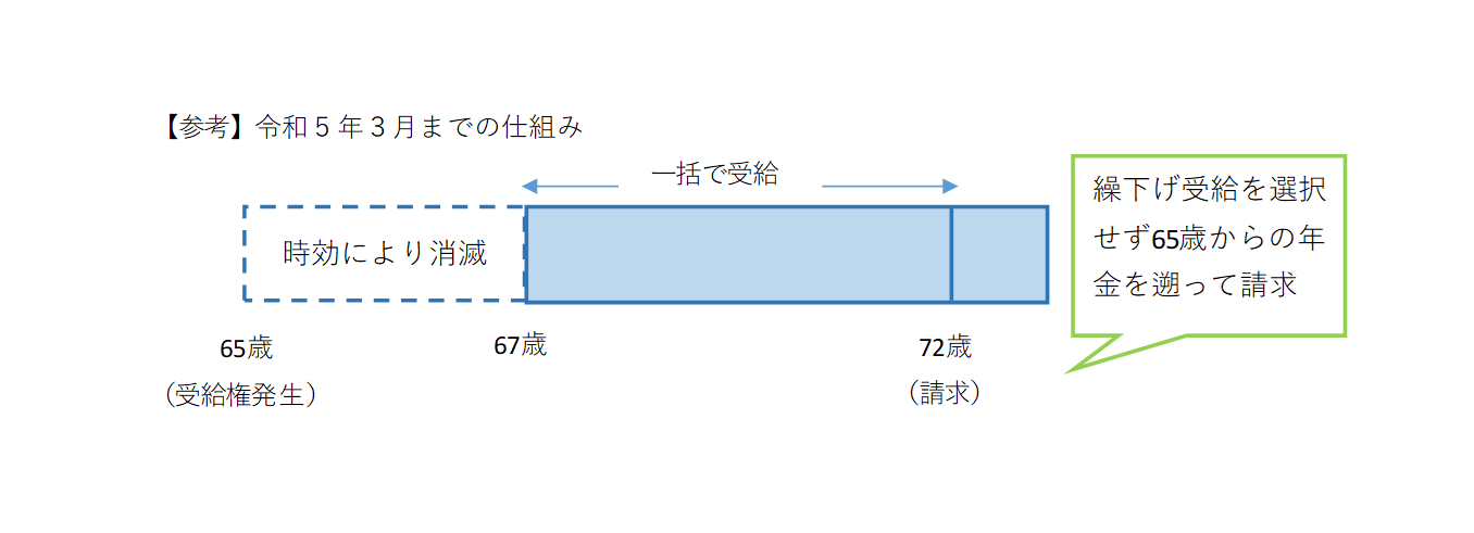 令和5年3月までの図