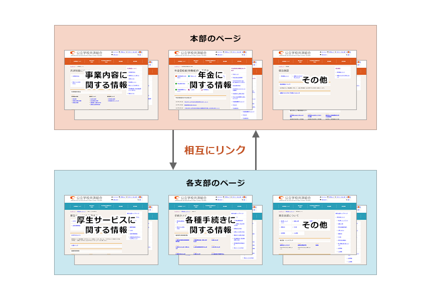 図:本部と各支部のページ構成