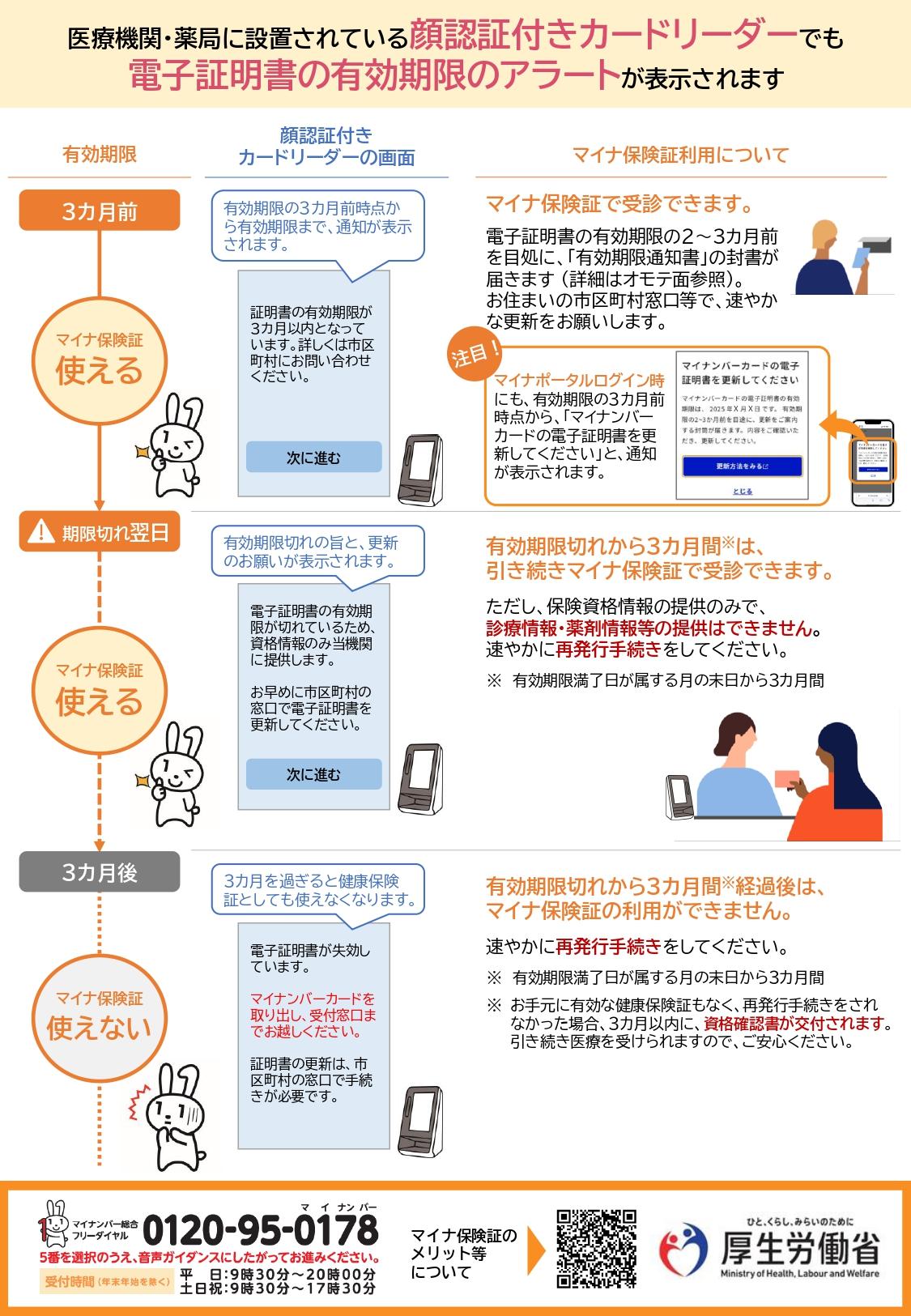 リーフレット:医療機関・薬局に設置されている顔認証付きカードリーダーでも電子証明書の有効期限のアラートが表示されます