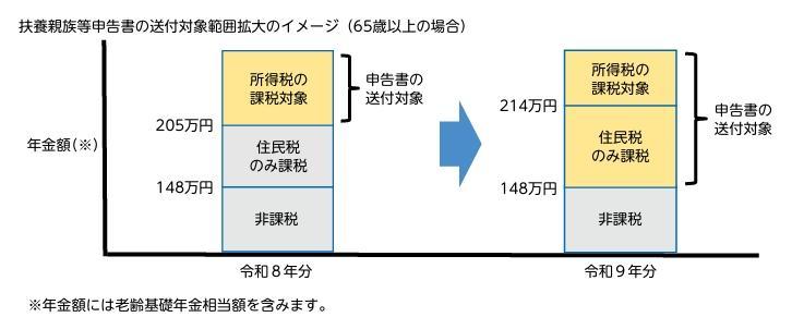 画像:発送対象者拡大イメージ
