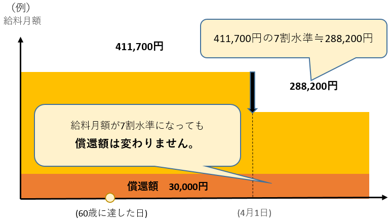 図:定年引上げ後の償還