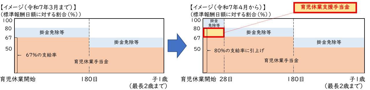 イメージ図(育児休業支援手当金)