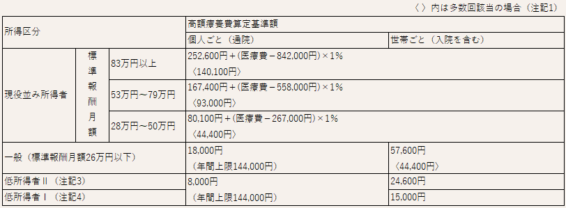 表:70歳以上の方の高額療養費算定基準額(令和8年7月まで)