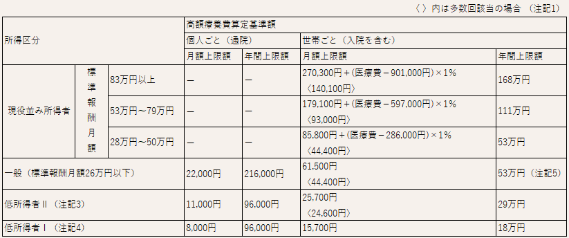 表:70歳以上の方高額療養費算定基準額(令和8年8月から令和9年7月まで)