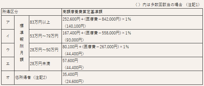 表:70歳未満の方の高額療養費算定基準額(令和8年7月まで)
