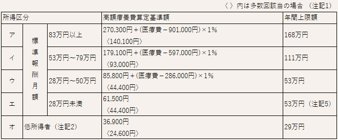 表:70歳未満の方の高額療養費算定基準額(令和8年8月から令和9年7月まで)