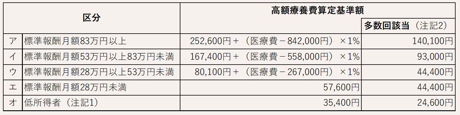 図:高額療養費算定基準額