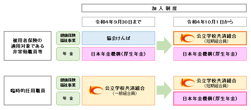 短期給付等の適用対象者の図