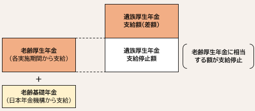 図:65歳以上の方の遺族厚生年金の支給イメージ