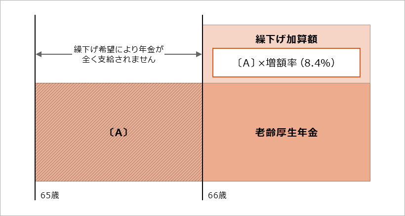 図:65歳以降お勤めされている期間がない場合の繰下げイメージ