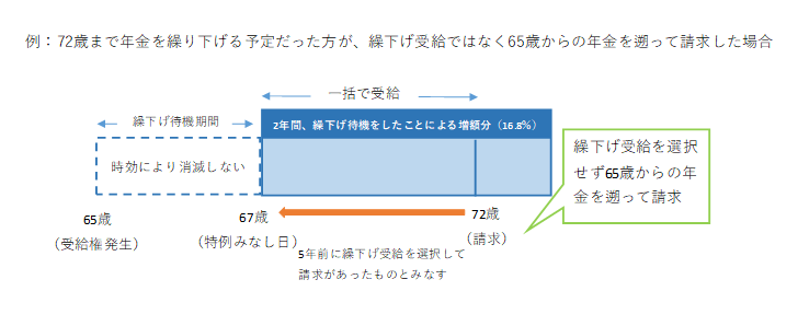 72歳まで年金を繰り下げる予定だった方が65歳からの年金を遡って請求した場合のイメージ