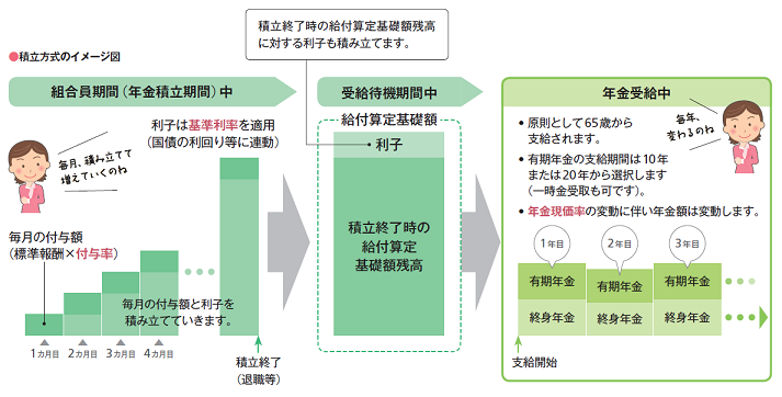 積立方式のイメージ図