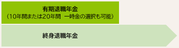 図:退職年金の支給イメージ