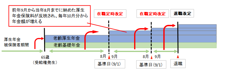 在職定時改定導入後のイメージ図