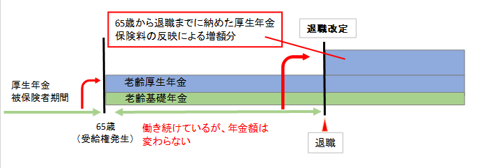 在職定時改定導入前のイメージ図