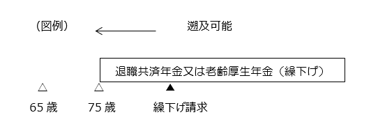画像:75歳以降の繰下げ請求