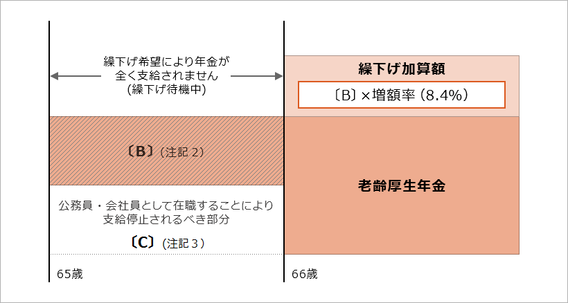 繰り下げイメージ図在職停止あり