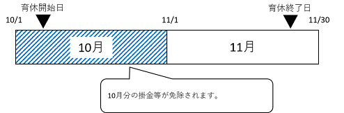 図:給料にかかる掛金等免除イメージ図1