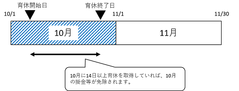 図:給料にかかる掛金等免除イメージ図2