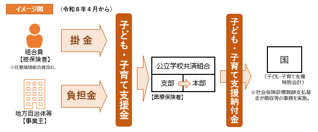 図:子ども子育て支援金制度のイメージ