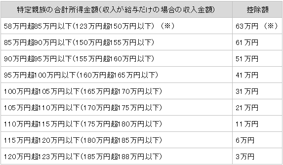 画像:特定親族特別控除の表