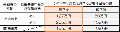 画像:源泉徴収を要しない公的年金等の額