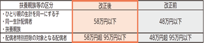 画像:所得要件の改正