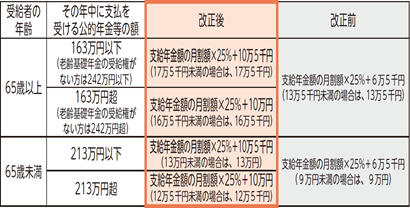 画像:基礎的控除額の改正