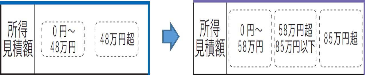 画像:扶養親族等の所得見積額欄の変更