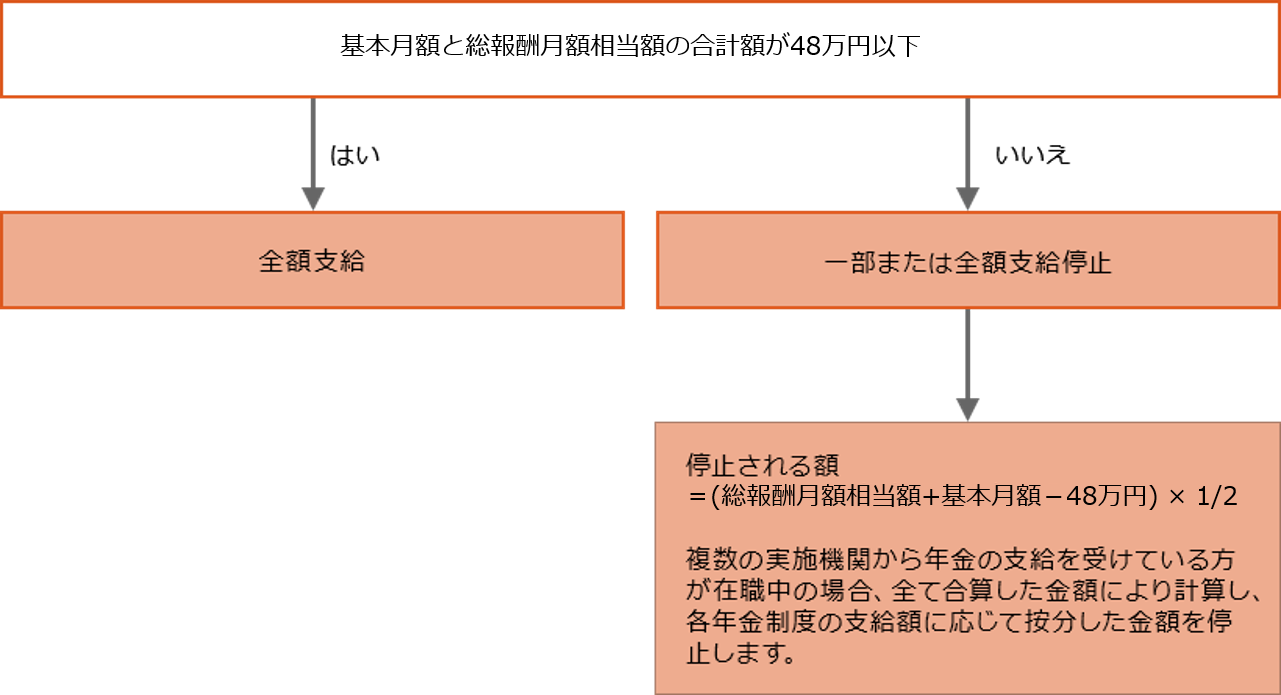 65歳未満の方(令和4年4月分から)の支給停止についてのフロー図