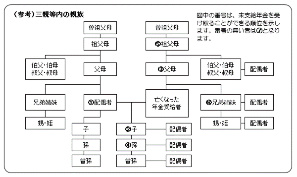 画像:三親等内の親族
