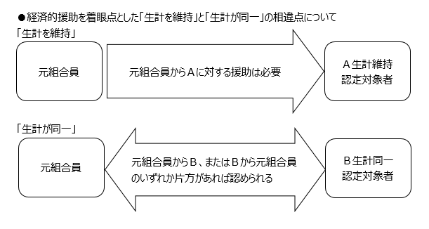 画像:経済的援助と生計関係について
