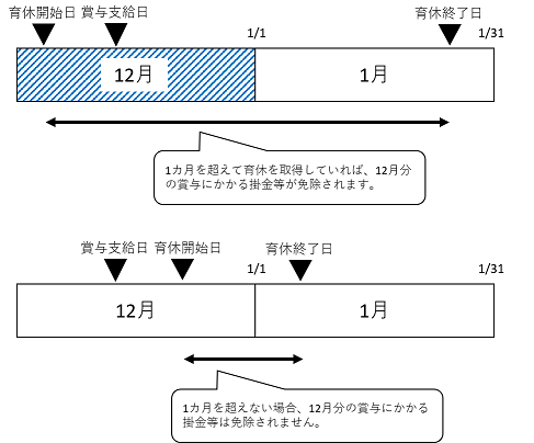 図:賞与にかかる掛金等免除イメージ図