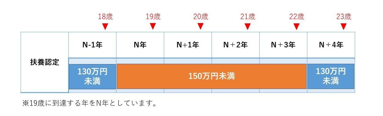 図:年齢ごとの認定基準額