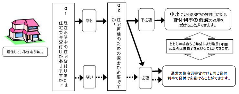 図:償還中の住宅貸付けなどに係る貸付利率の低減の流れ