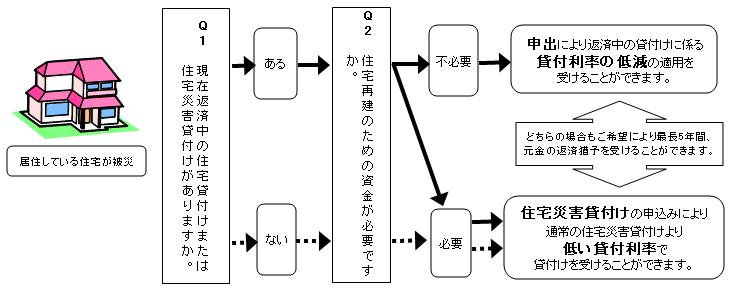 図:被災時の住宅災害貸付けの流れ