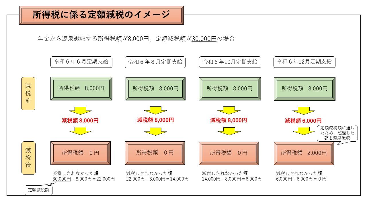 画像:所得税に係る定額減税のイメージ