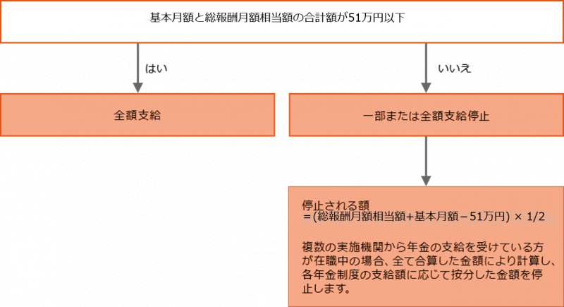 支給停止額の計算方法