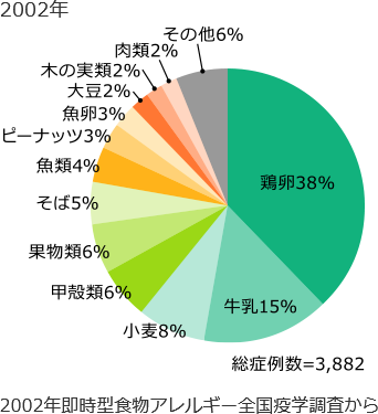 2002年 即時型食物アレルギー全国疫学調査による円グラフ 鶏卵38% 牛乳15% 小麦8% 甲殻類6% 果物類6% そば5% 魚類4% ピーナッツ3% 魚卵3% 大豆2% 木の実類2% 肉類2% その他6% 総症例数3,882