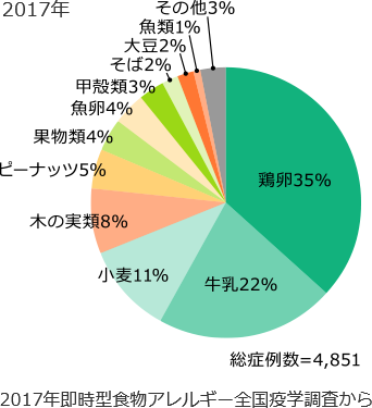 2017年 即時型食物アレルギー全国疫学調査による円グラフ 鶏卵35% 牛乳22% 小麦11% 木の実類8% ピーナッツ5% 果物類4% 魚卵4% 甲殻類3% そば2% 大豆2% 魚類1% その他3% 総症例数4,851