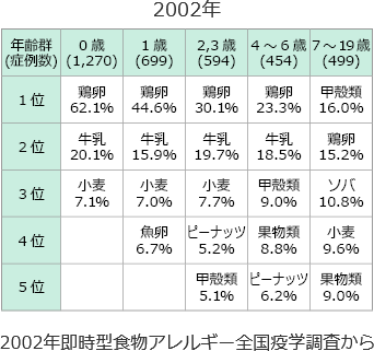 2002年 即時型食物アレルギー全国疫学調査による年齢群別原因食物ランキング 0歳 症例数1,270 1位 鶏卵 62.1% 2位 牛乳 20.1% 3位 小麦 7.1%  1歳 症例数699 1位 鶏卵 44.6% 2位 牛乳 15.9% 3位 小麦 7.0% 4位 魚卵 6.7% 2、3歳 症例数594 1位 鶏卵 30.1% 2位 牛乳 19.7% 3位 小麦 7.7% 4位 ピーナッツ 5.2% 5位 甲殻類 5.1% 4歳から6歳 症例数454 1位 鶏卵 23.3% 2位 牛乳 18.5% 3位 甲殻類 9.0% 4位 果物類 8.8% 5位 ピーナッツ 6.2% 7歳から19歳 症例数499 1位 甲殻類 16.0% 2位 鶏卵 15.2% 3位 ソバ 10.8% 4位 小麦 9.6% 5位 果物類 9.0%